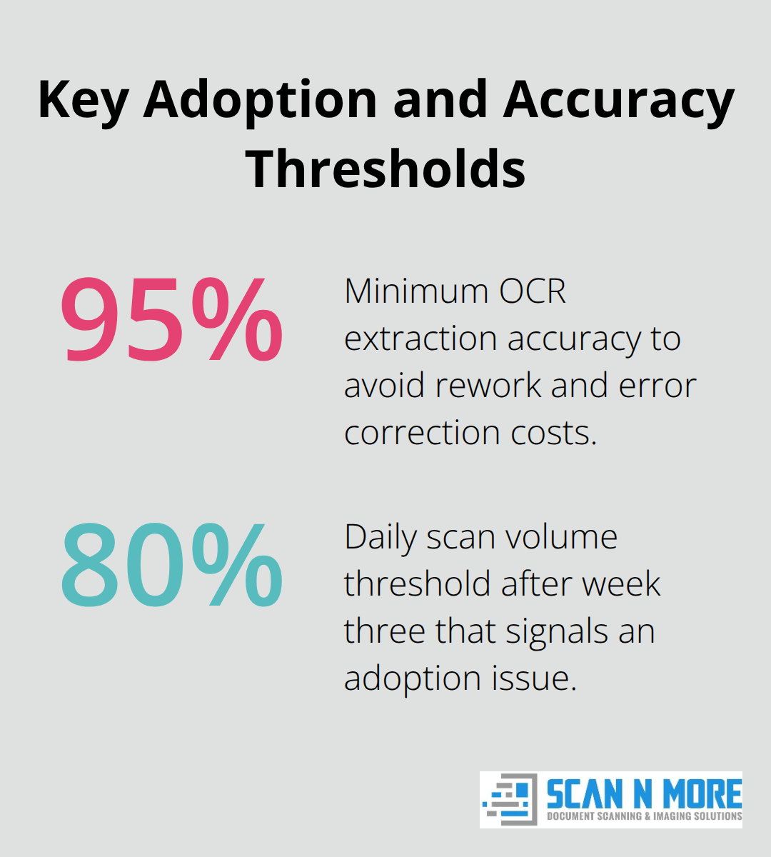 Percentage thresholds that signal acceptable OCR accuracy and healthy user adoption. - document scanning and filing software