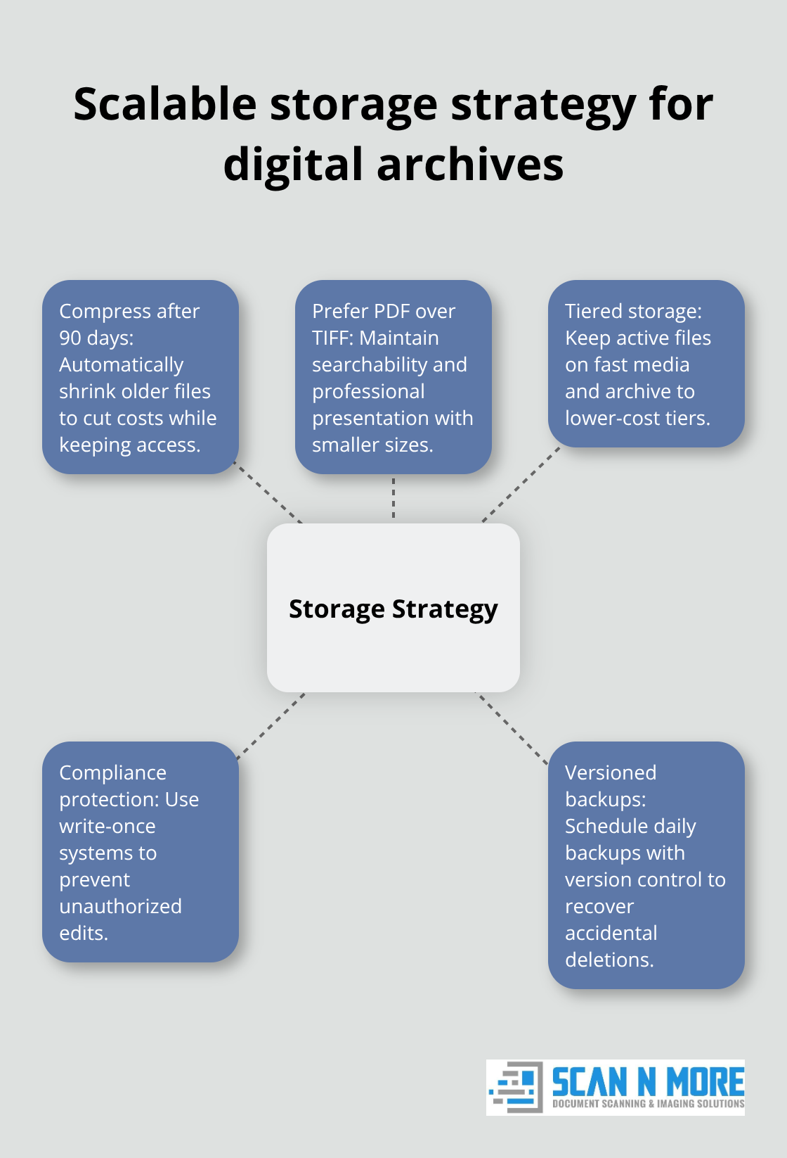 How compression, formats, and storage tiers work together to control costs and maintain access - document scanning and imaging