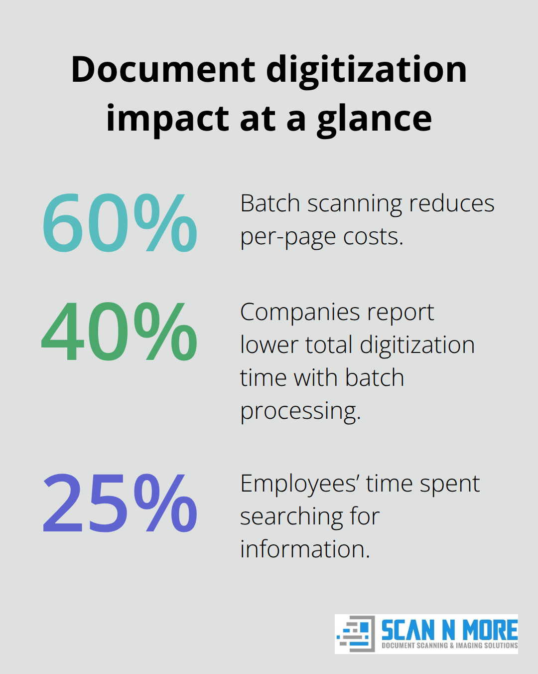 Key percentage improvements from batching and digital retrieval - document scanning and imaging