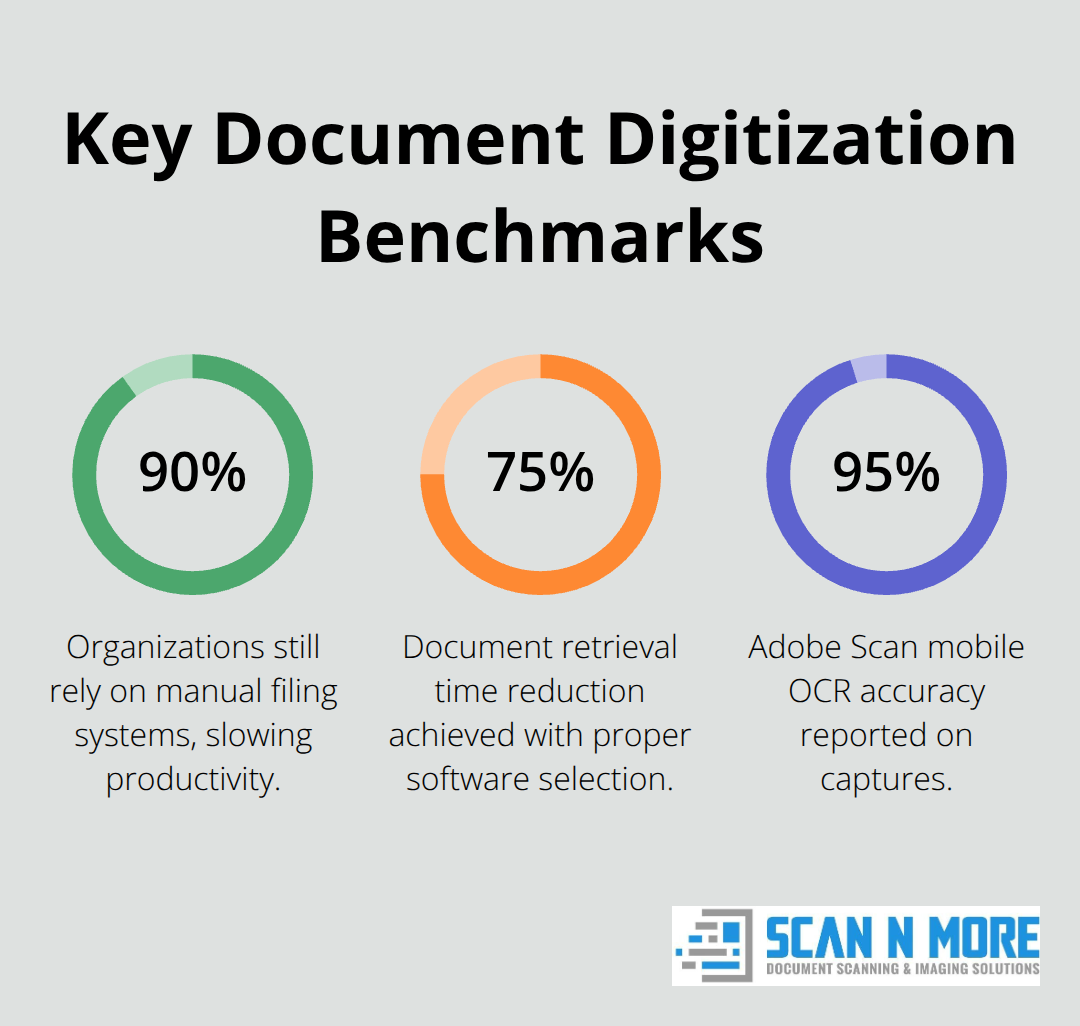 Infographic showing 90% manual filing usage, 75% retrieval time reduction, and 95% mobile OCR accuracy. - document scanning and indexing software