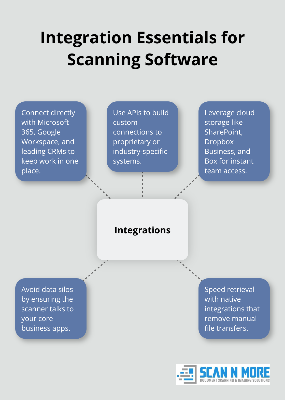 Hub-and-spoke diagram showing key integrations that prevent silos and speed access. - document scanning and indexing software