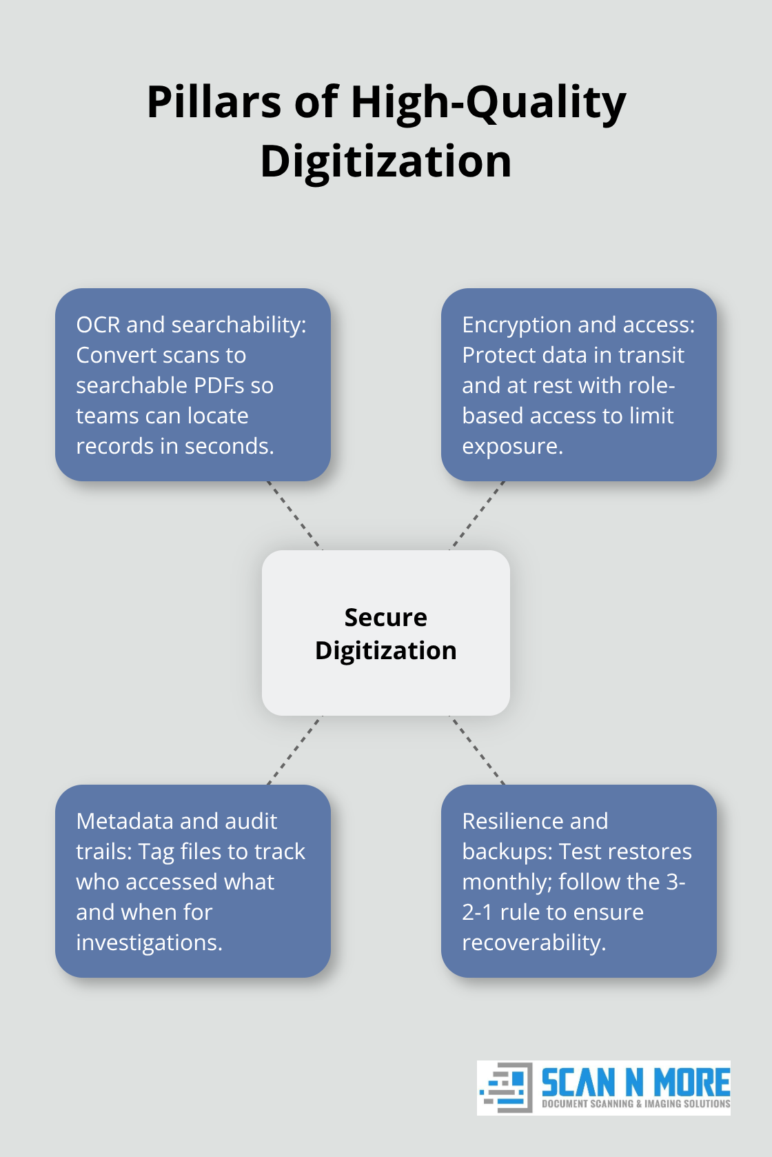 Core components of a secure, searchable digitization program