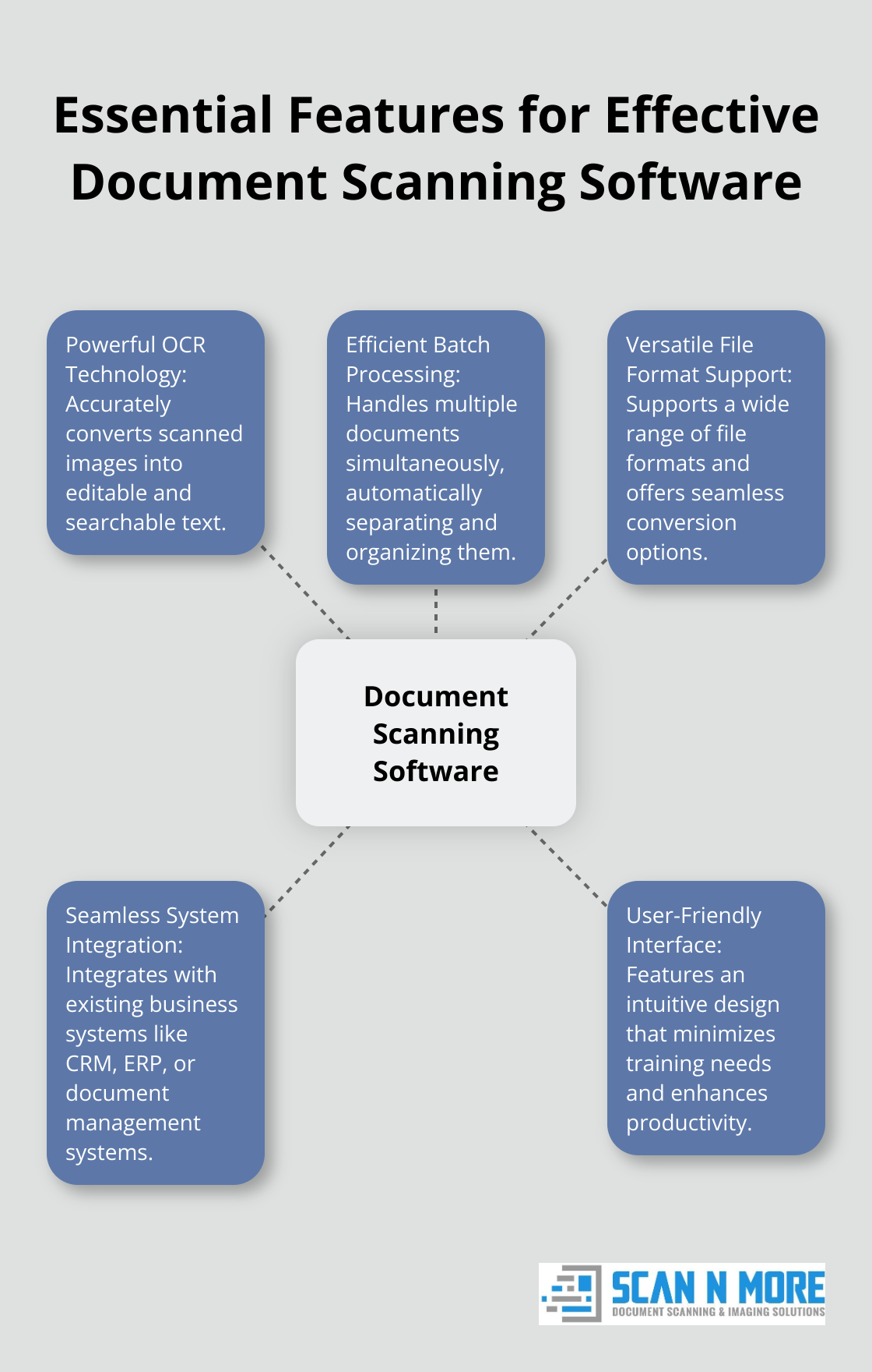 A hub and spoke chart showing five essential features for effective document scanning software: OCR Technology, Batch Processing, File Format Support, System Integration, and User-Friendly Interface. - document scanning and storage software