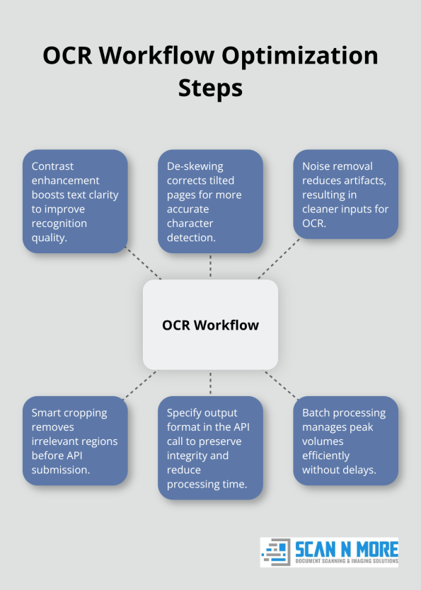 Hub-and-spoke view of key steps to optimize OCR workflow in a scanning API integration.