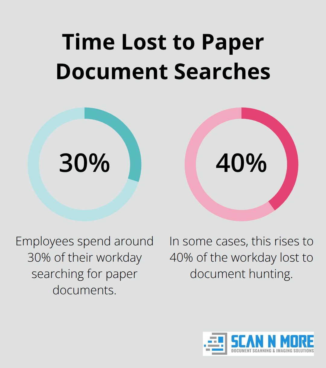 Percentage of a typical employee’s workday spent searching for physical documents - document scanning for small business