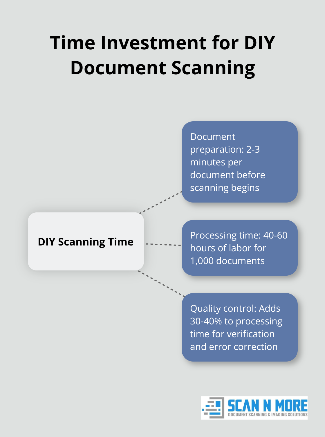 Hub and spoke chart showing time investment aspects of DIY document scanning