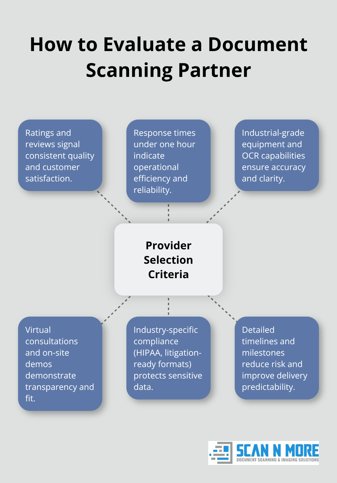Hub-and-spoke visualization of key provider selection criteria for document scanning services