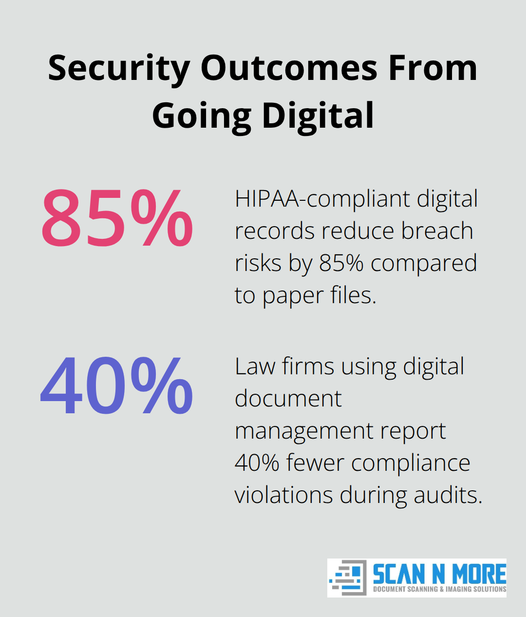 Chart showing breach risk reduction and fewer compliance violations with digital document management - document scanning services los angeles