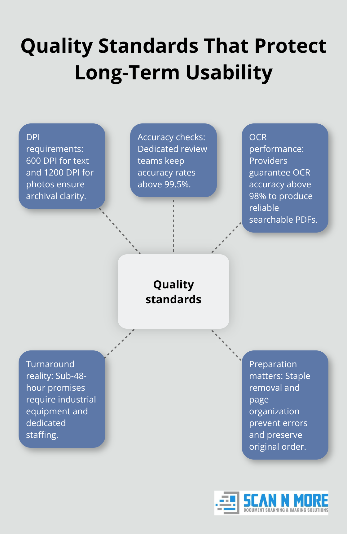 Hub-and-spoke visualization of document scanning quality criteria