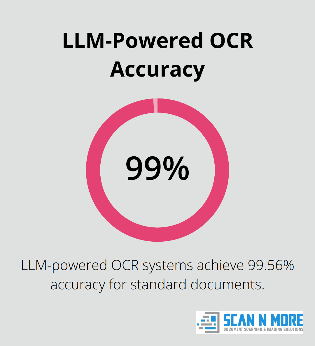 Chart showing 99.56% accuracy rate for LLM-powered OCR systems on standard documents - document scanning software Windows 10