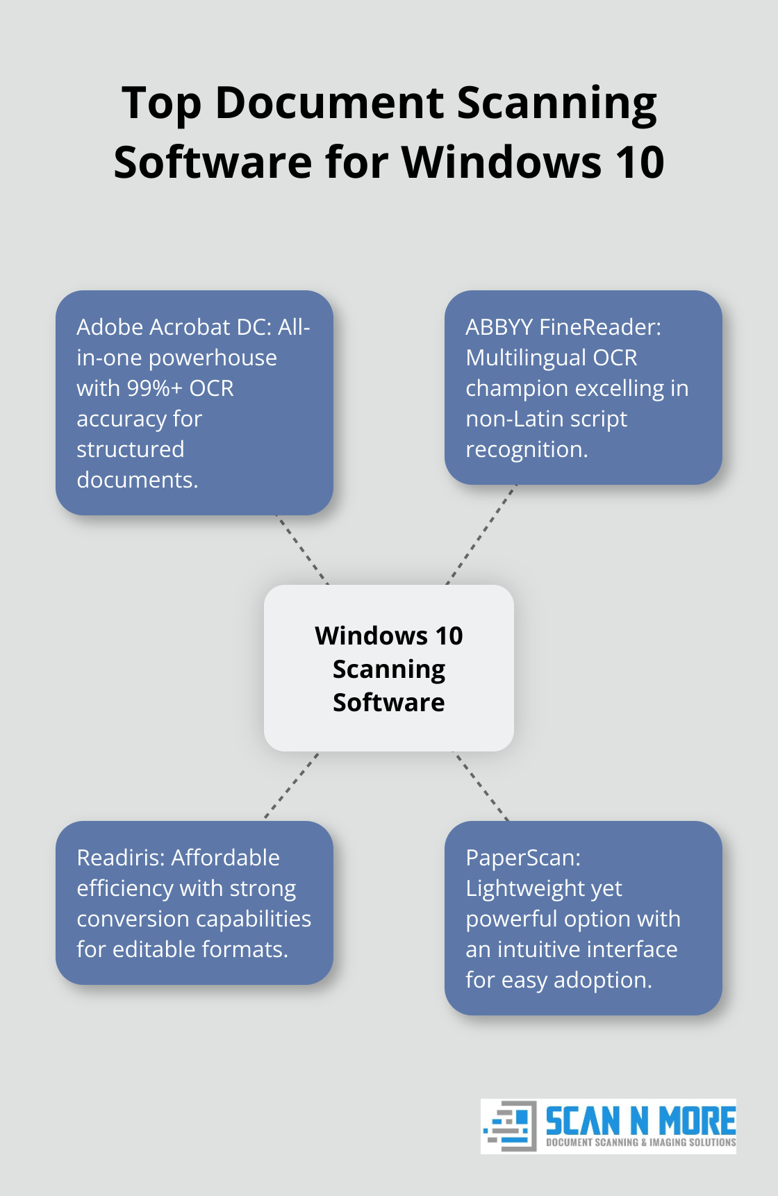 Hub and spoke chart showcasing four top document scanning software options for Windows 10: Adobe Acrobat DC, ABBYY FineReader, Readiris, and PaperScan