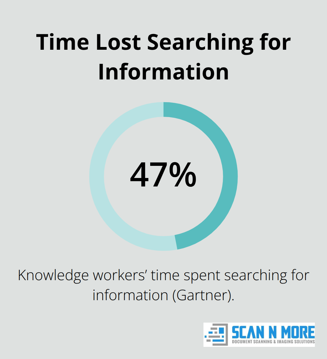 Chart showing the share of knowledge workers’ time spent searching for information - enhancing accessibility with document scanning