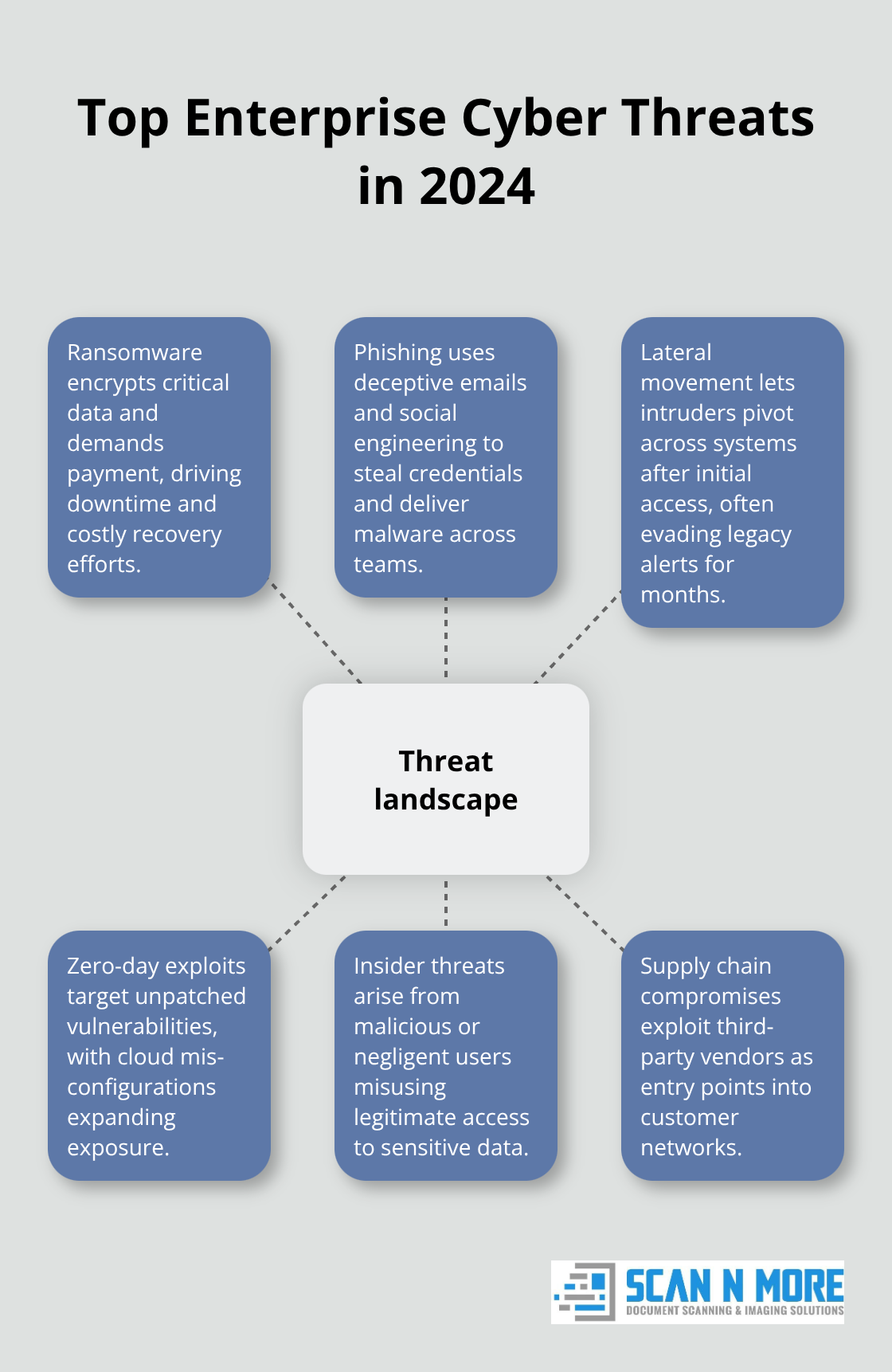 Visualization of key enterprise cyber threats including ransomware, phishing, lateral movement, zero-day exploits, insider threats, and supply chain risks.