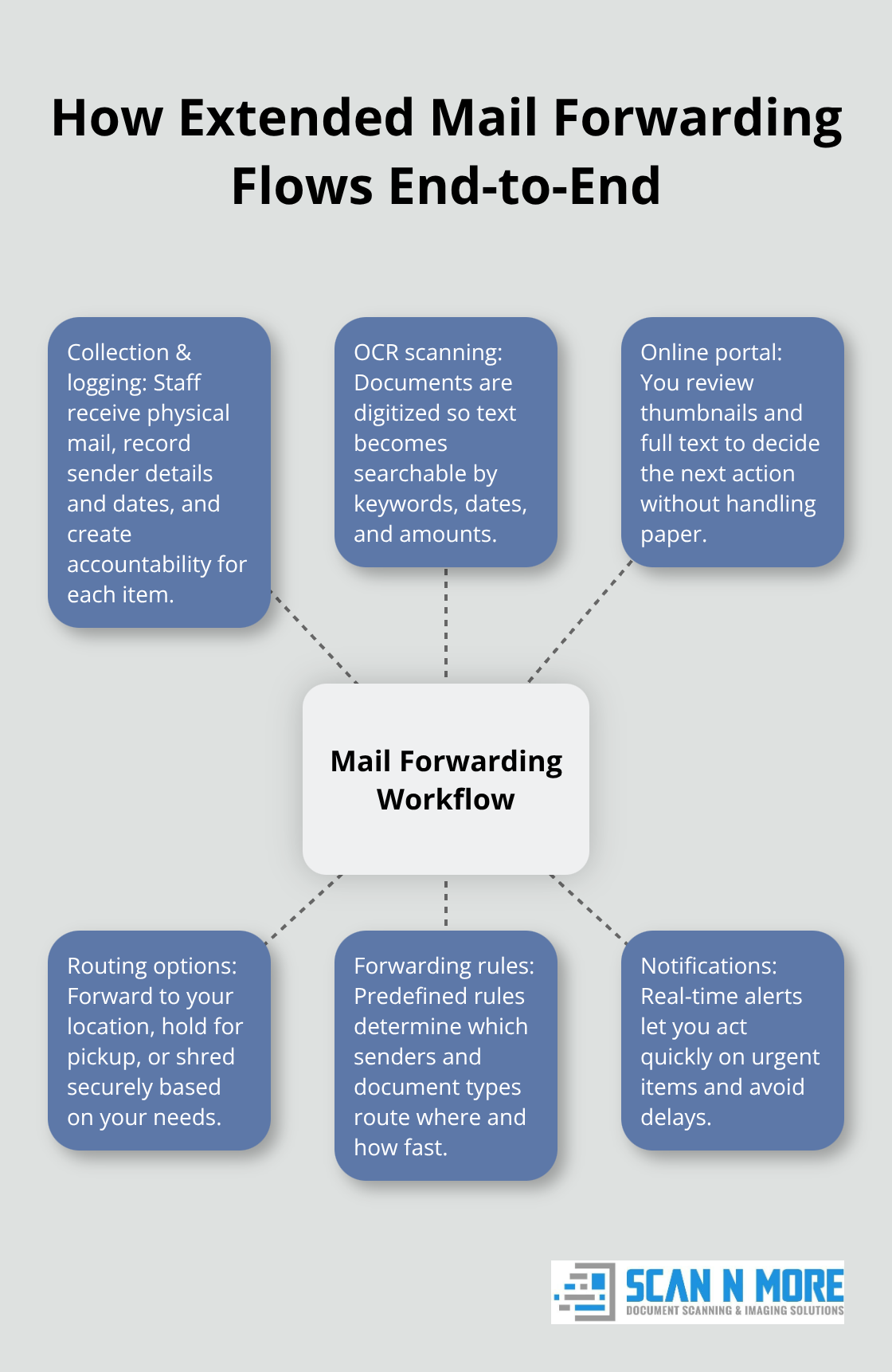Visual of the end-to-end mail forwarding workflow from collection to final action. - extended mail forwarding