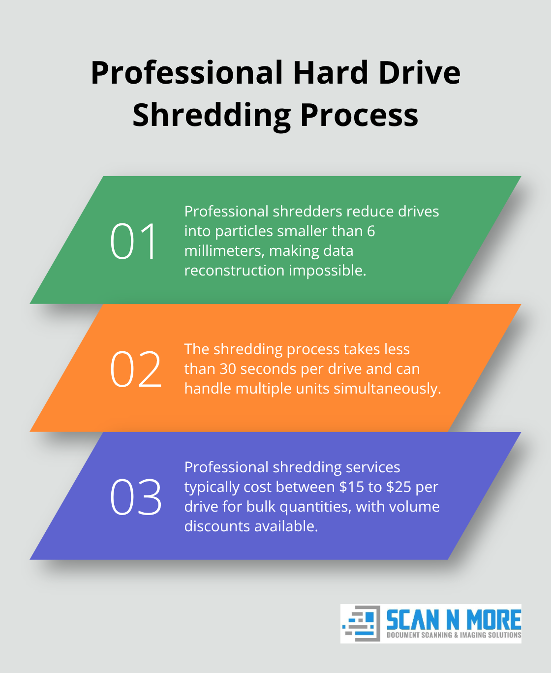 Chart outlining the key aspects of professional hard drive shredding, including particle size, speed, and cost. - external hard drive destruction