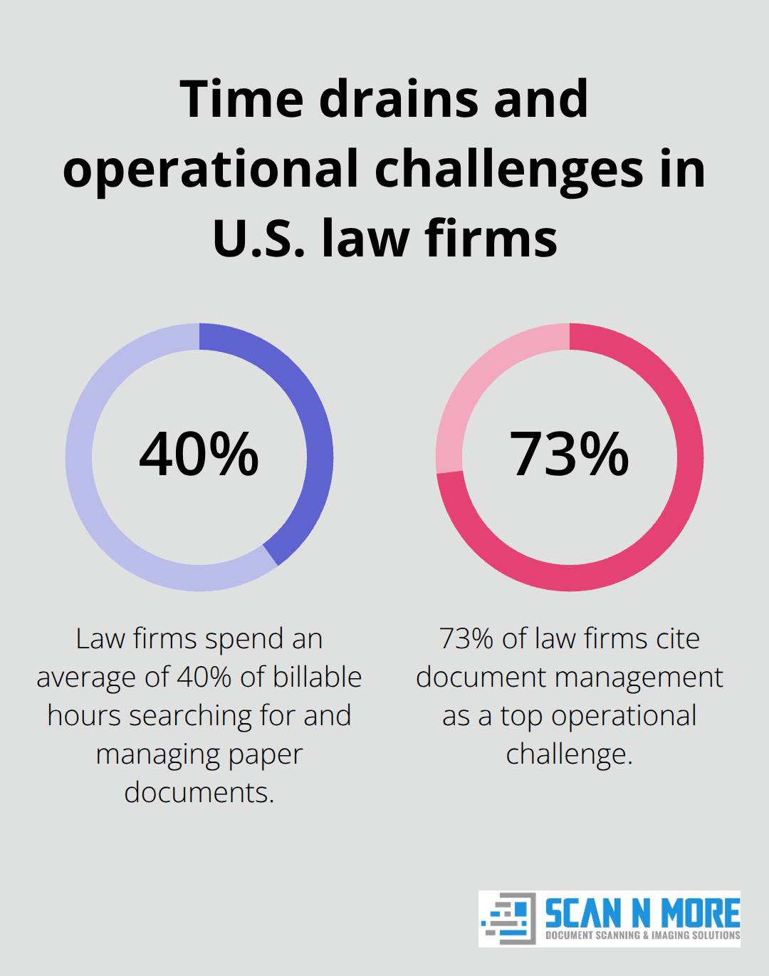 Chart showing 40% of billable hours lost to paper management and 73% citing document management as a top challenge. - fast legal document scanning
