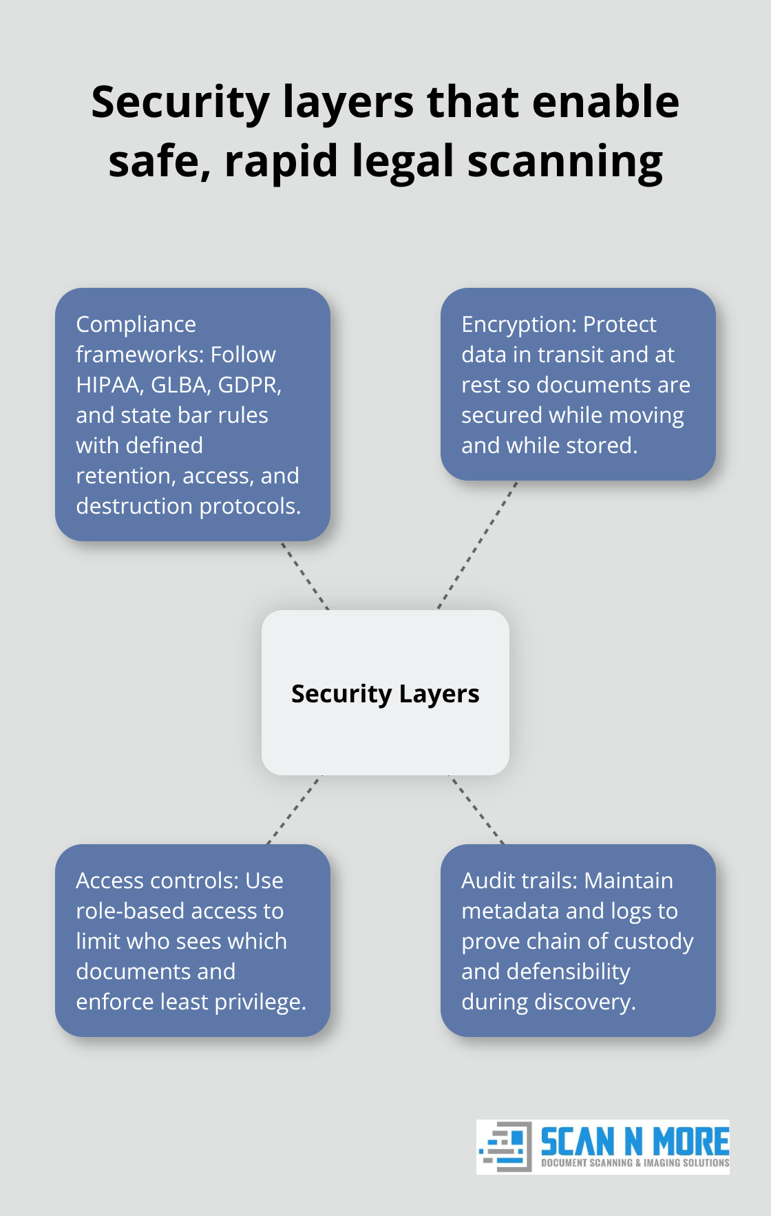 Hub-and-spoke diagram of compliance, encryption, access controls, and audit trails supporting secure speed. - fast legal document scanning