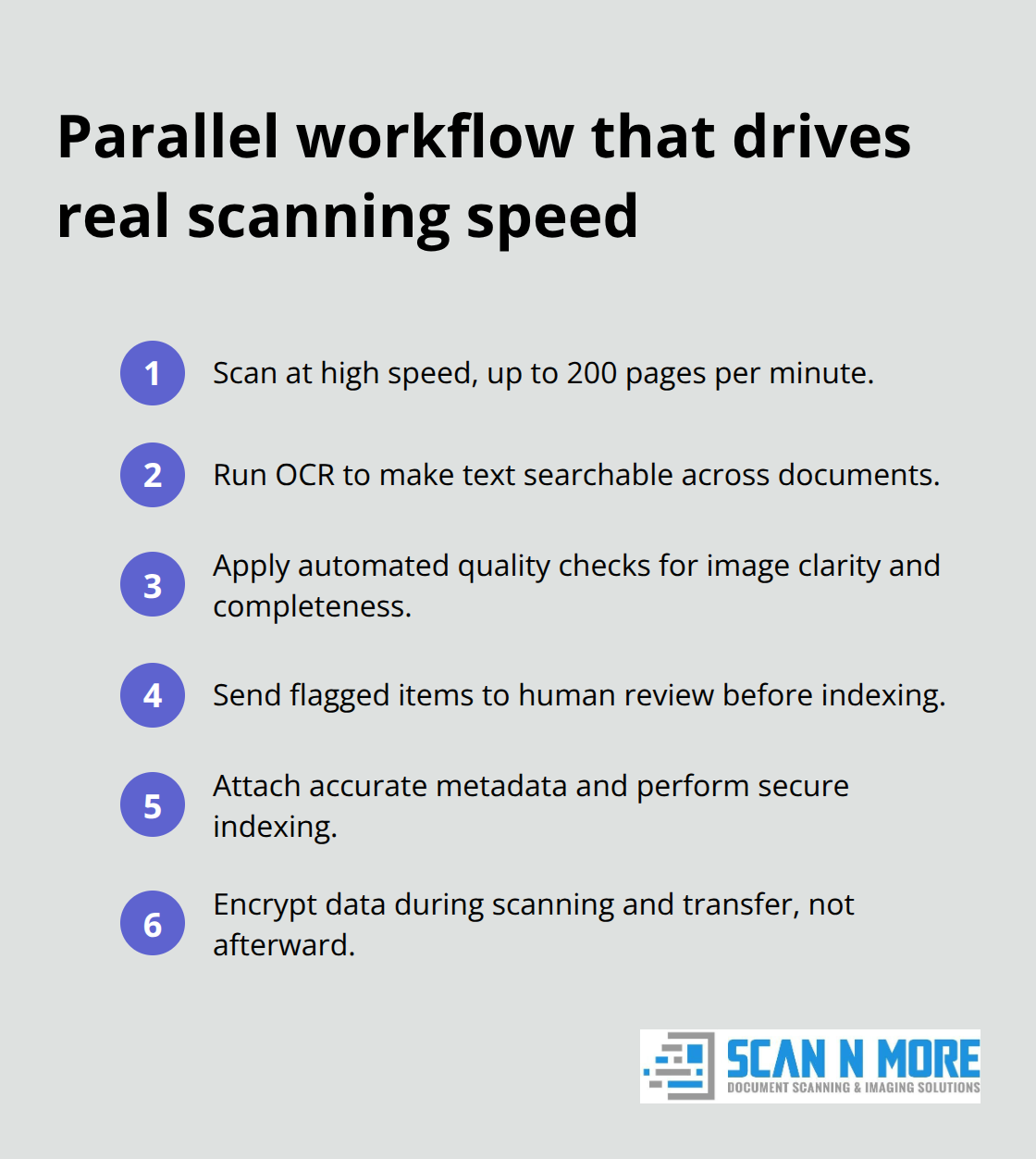 Compact list of the end-to-end workflow: scanning, OCR, QA, human review, metadata/indexing, and encryption.