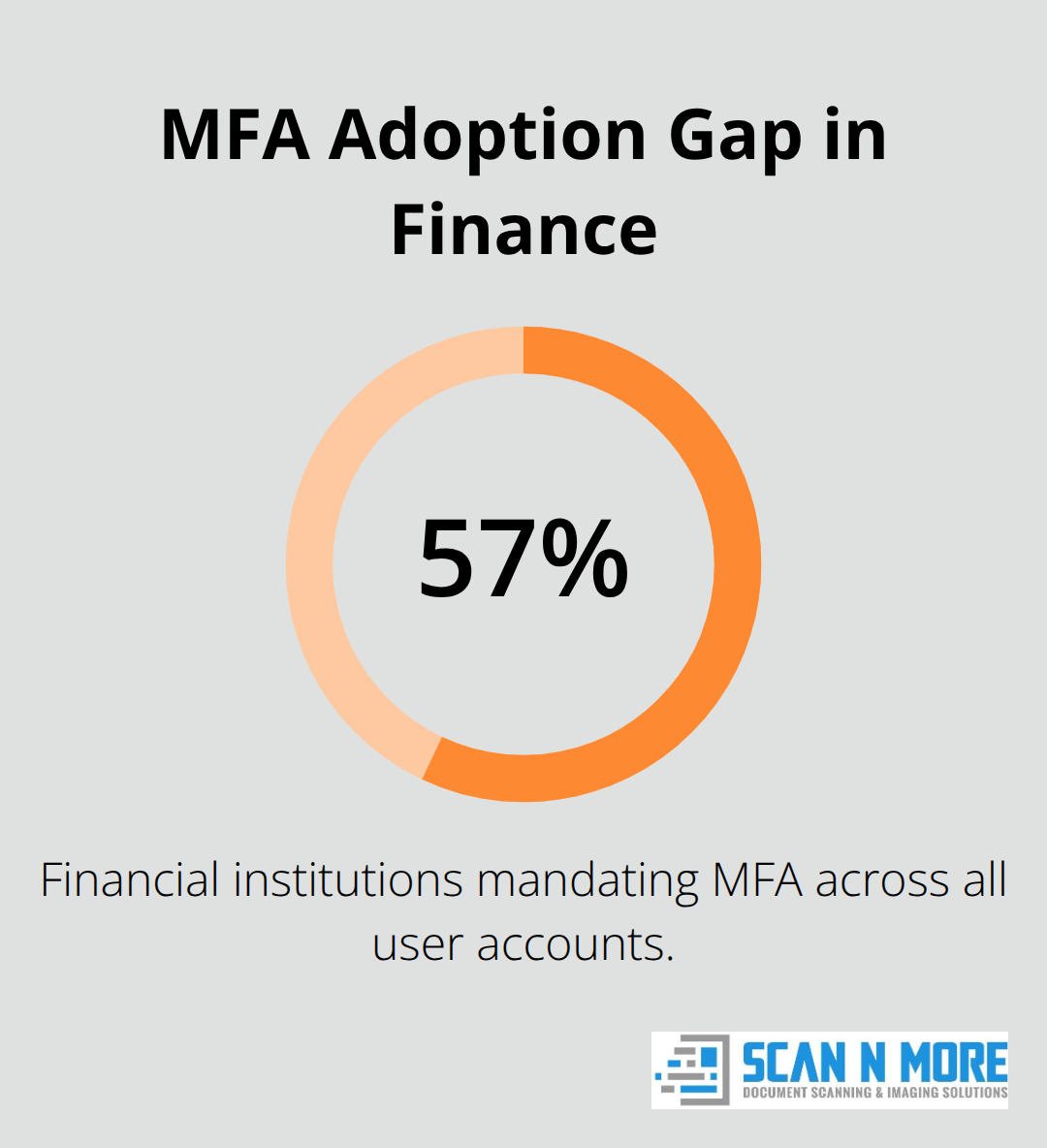 Share of financial institutions that mandate MFA across all user accounts