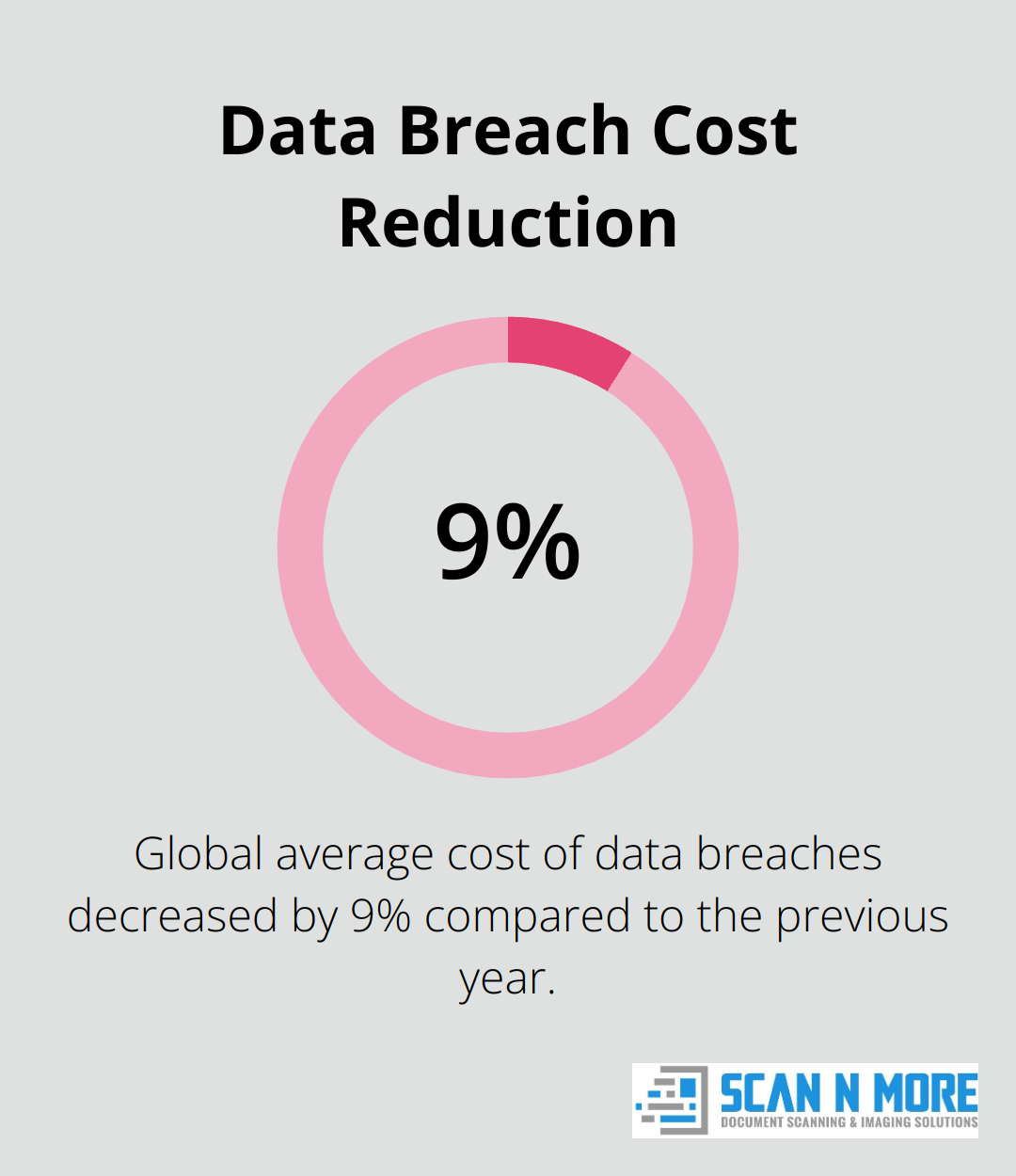 Chart showing 9% decrease in global average cost of data breaches - hard disk drive destruction