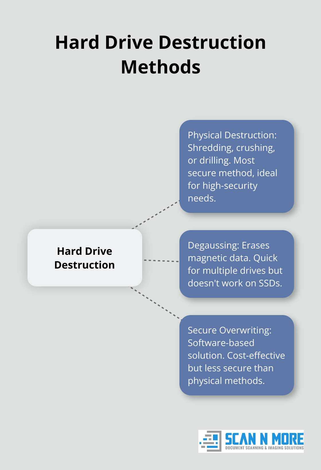 Hub and spoke chart showing different methods for hard drive destruction