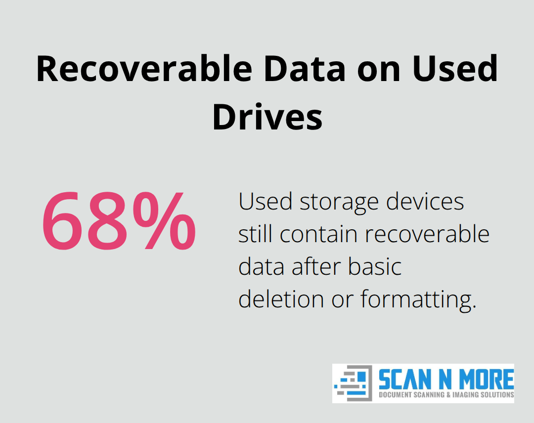 Chart showing that 68% of used storage devices still contain recoverable data. - hard disk drive disposal