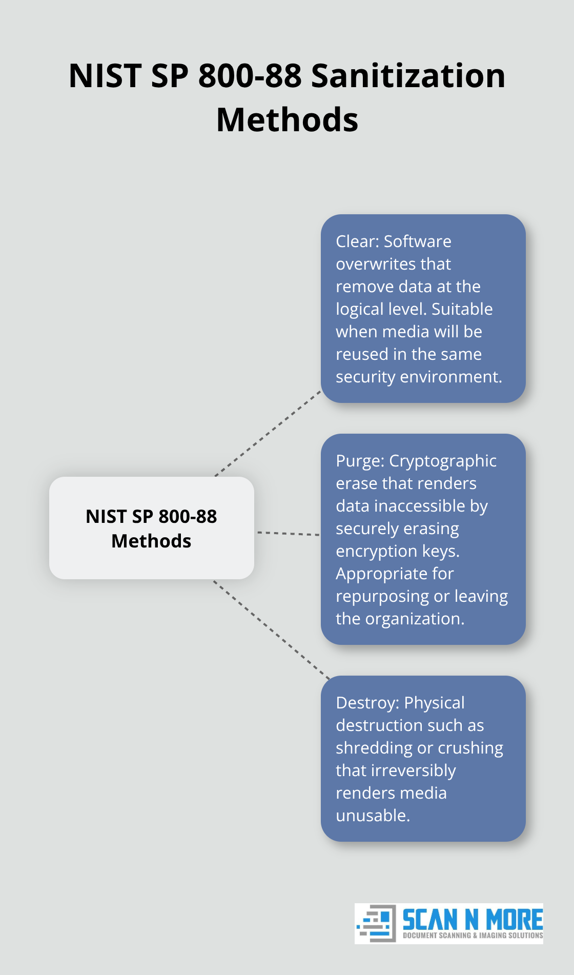 Hub-and-spoke diagram explaining Clear, Purge, and Destroy per NIST SP 800-88.