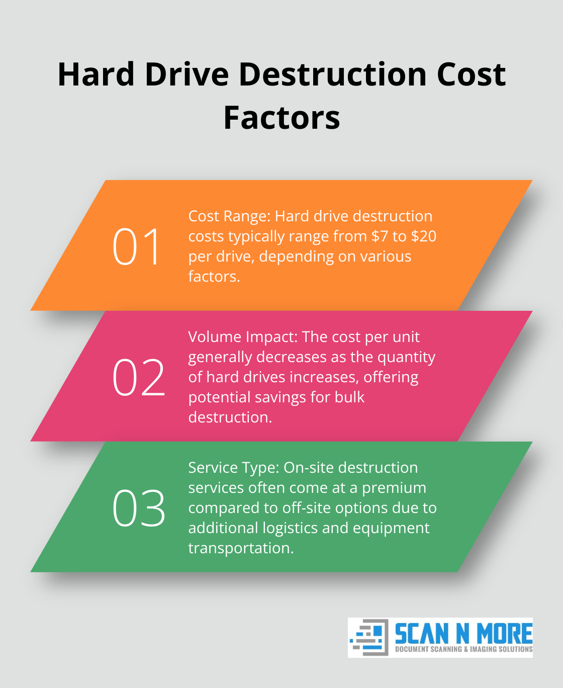 Chart listing three key factors affecting hard drive destruction costs