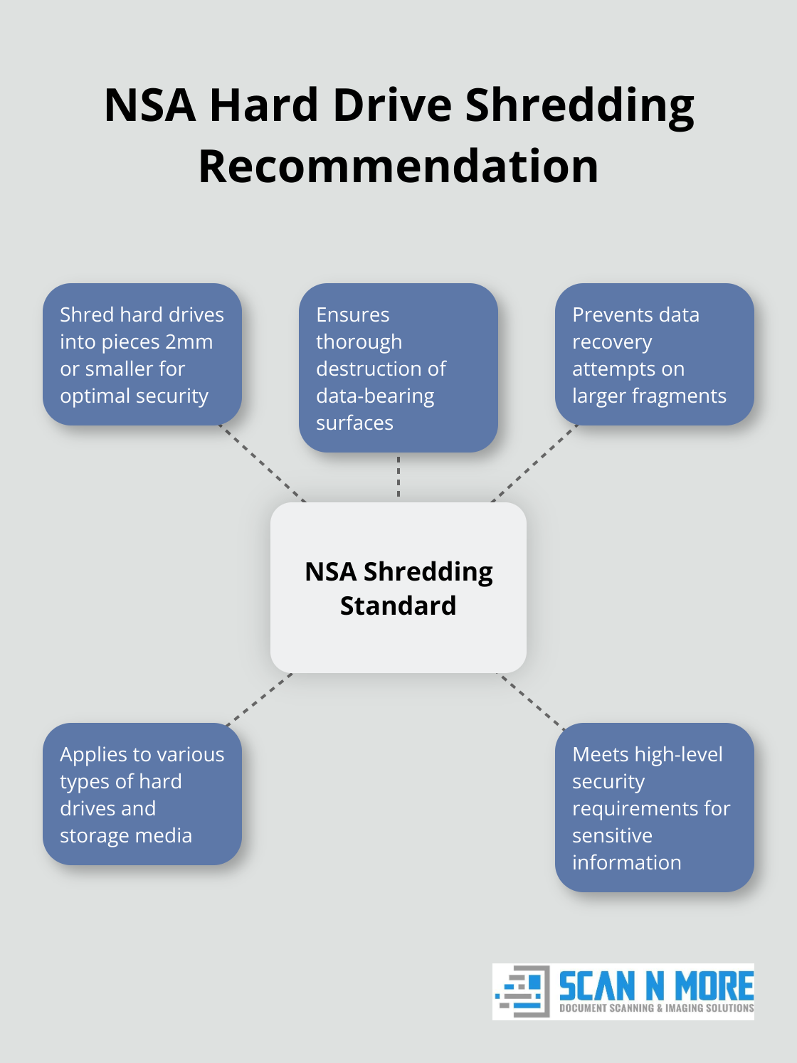 Hub and spoke chart illustrating NSA's recommendation for hard drive shredding: 2mm or smaller pieces for optimal security - hard drive destruction device