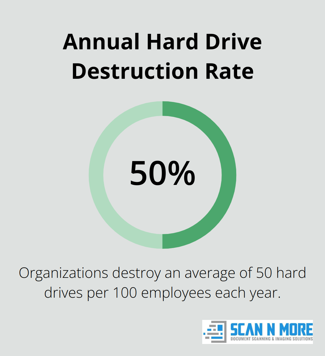 Percentage chart showing organizations destroy an average of 50 hard drives per 100 employees annually
