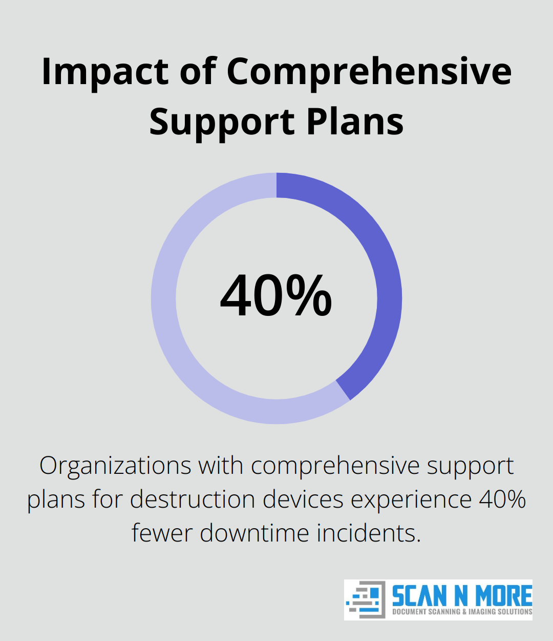 Percentage chart showing organizations with comprehensive support plans experience 40% fewer downtime incidents - hard drive destruction device