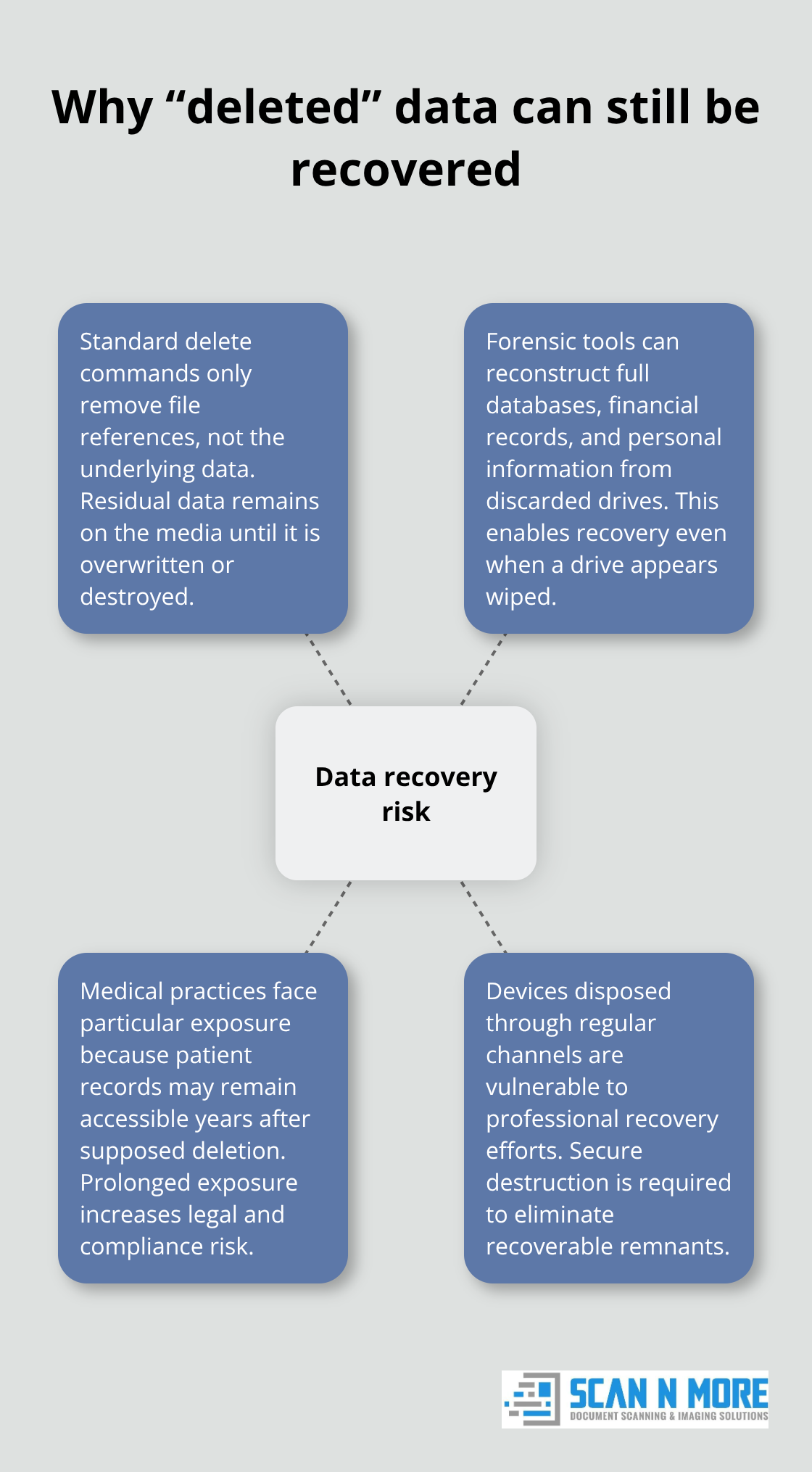 Visual explaining how standard deletion leaves data recoverable and why forensic tools can reconstruct information - hard drive disposal service