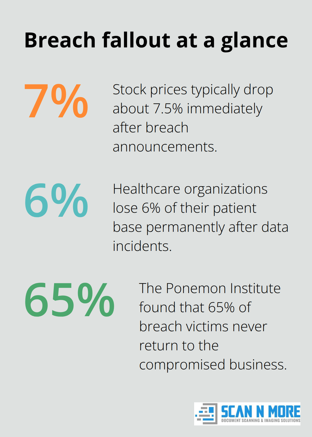 Key percentages on market and customer losses after data breaches - hard drive disposal service