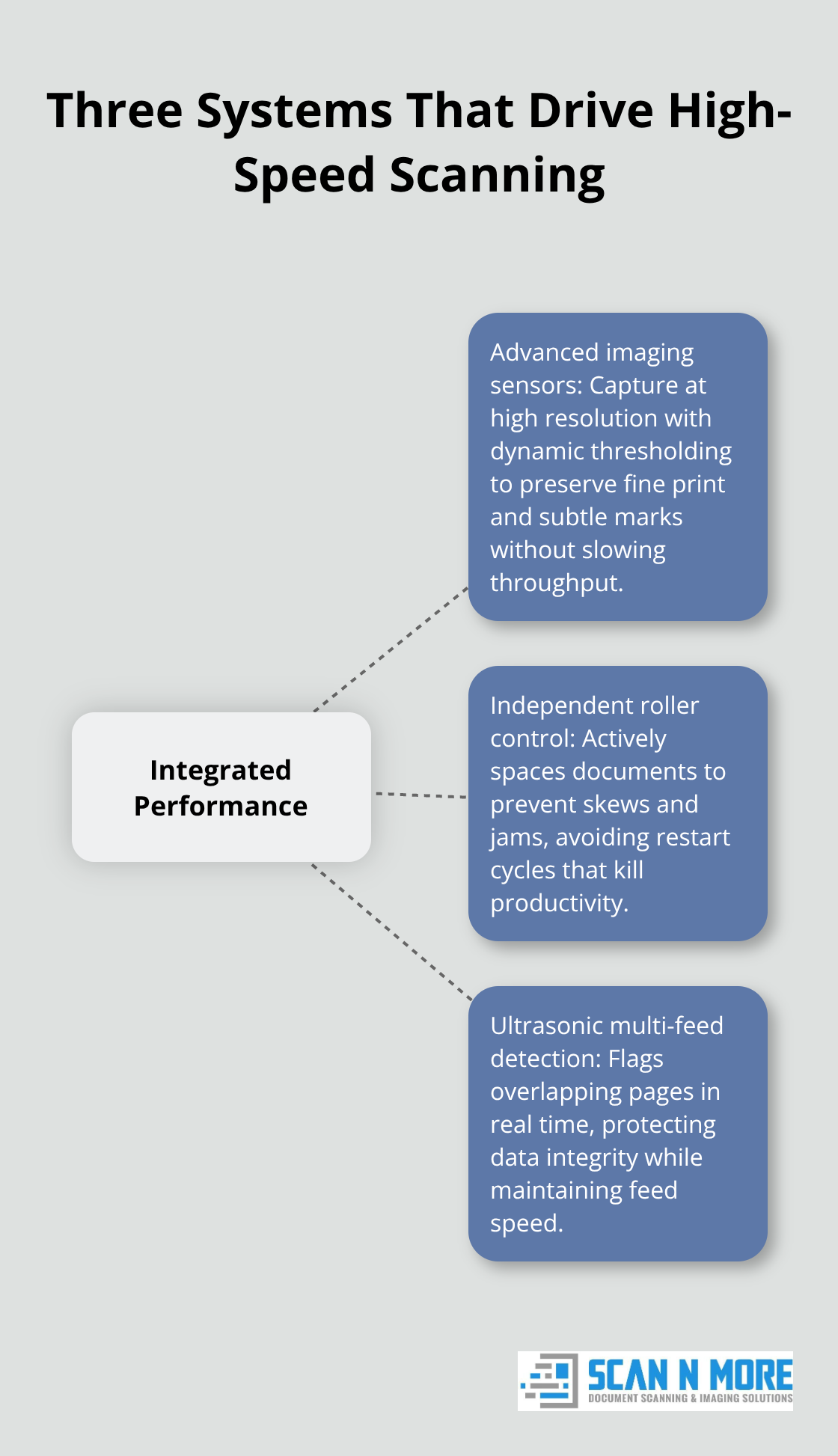 Hub-and-spoke showing sensors, roller control, and ultrasonic detection enabling fast, reliable capture - high speed document scanning