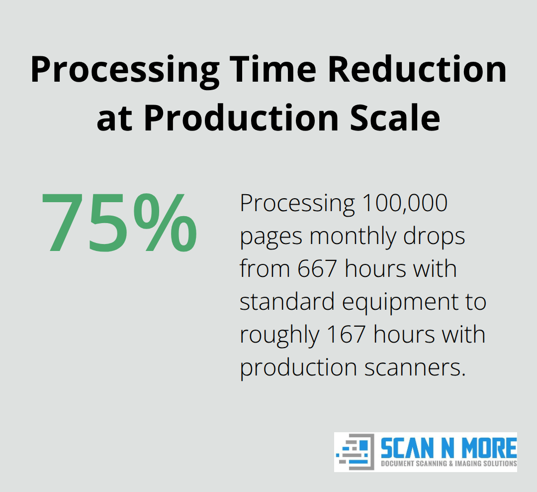 Percentage chart showing a 75% reduction in processing time for 100,000 pages per month with production scanners - high speed document scanning