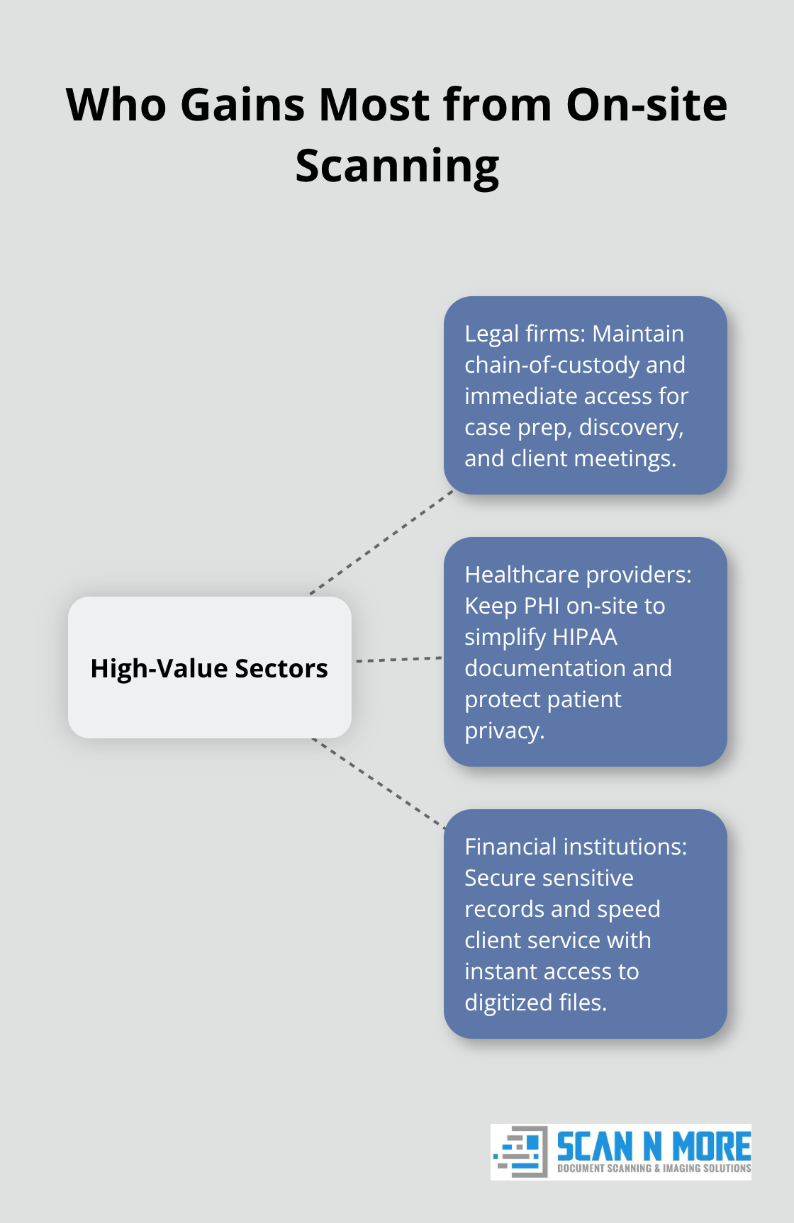 Hub-and-spoke graphic showing top industries benefiting from on-site digitization