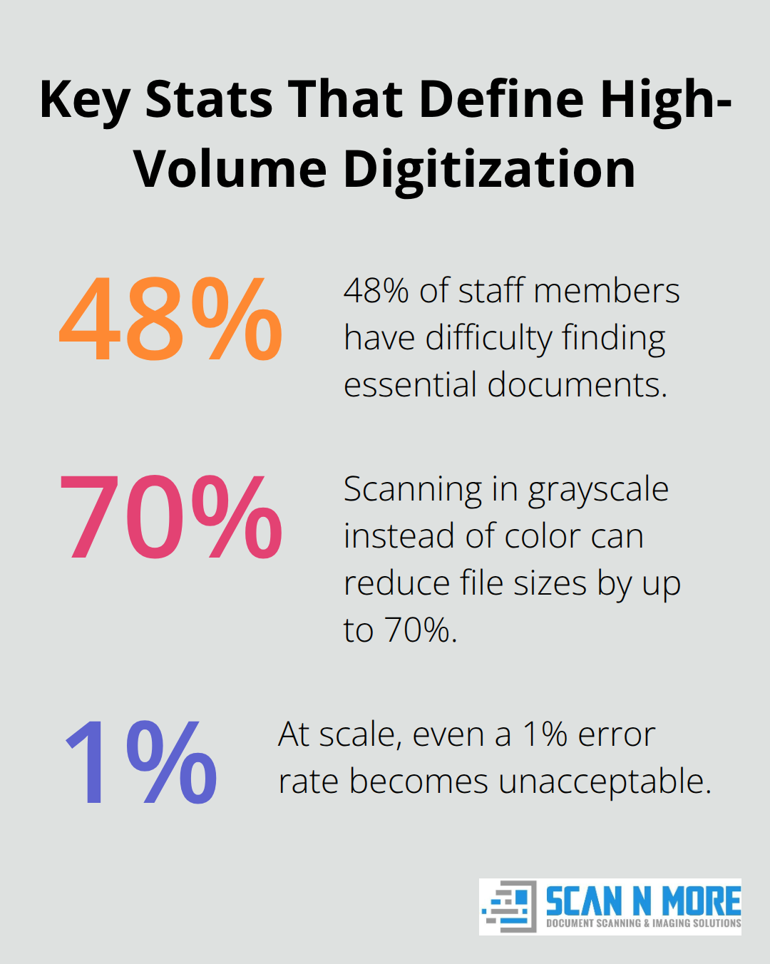 Infographic showing key percentages that impact high-volume document scanning performance and quality. - high volume digitization