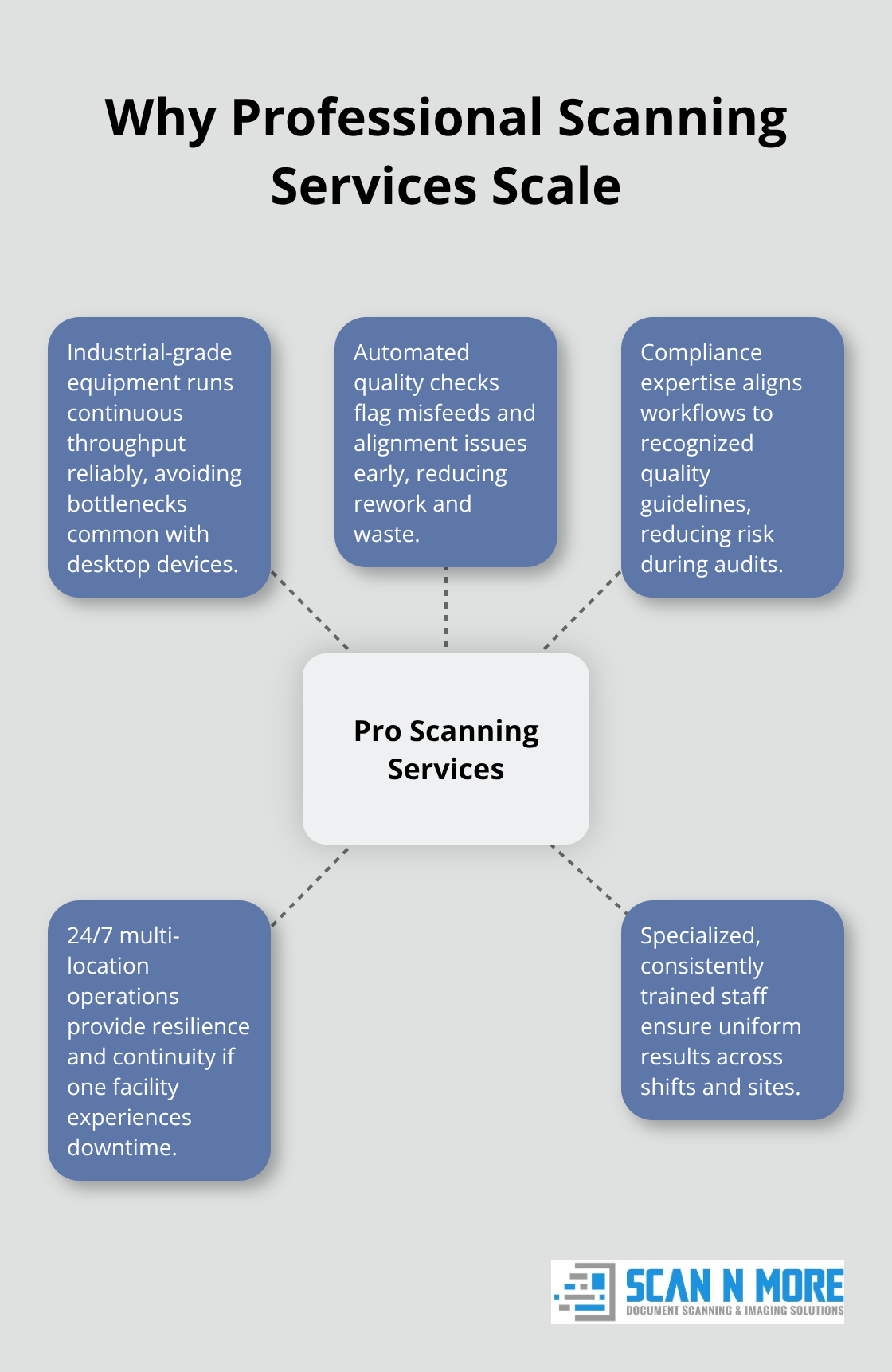 Hub-and-spoke infographic showing advantages of professional scanning services for high-volume digitization.