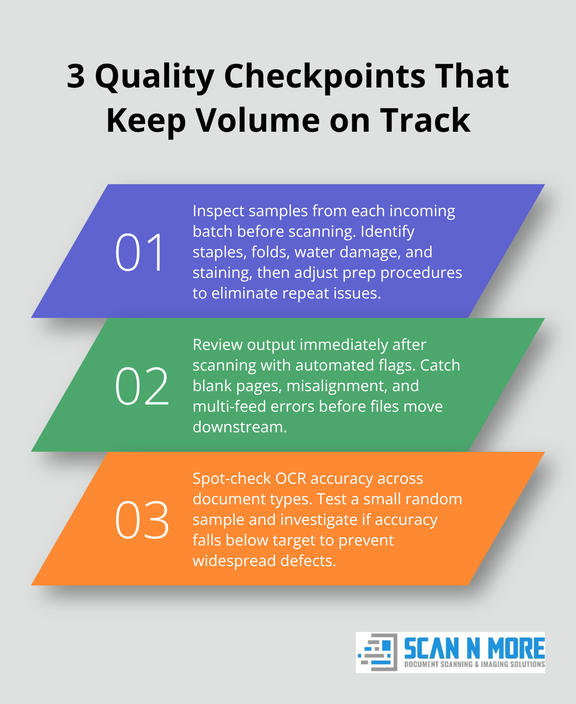 Ordered list infographic outlining three critical quality checkpoints for high-volume scanning. - high volume digitization