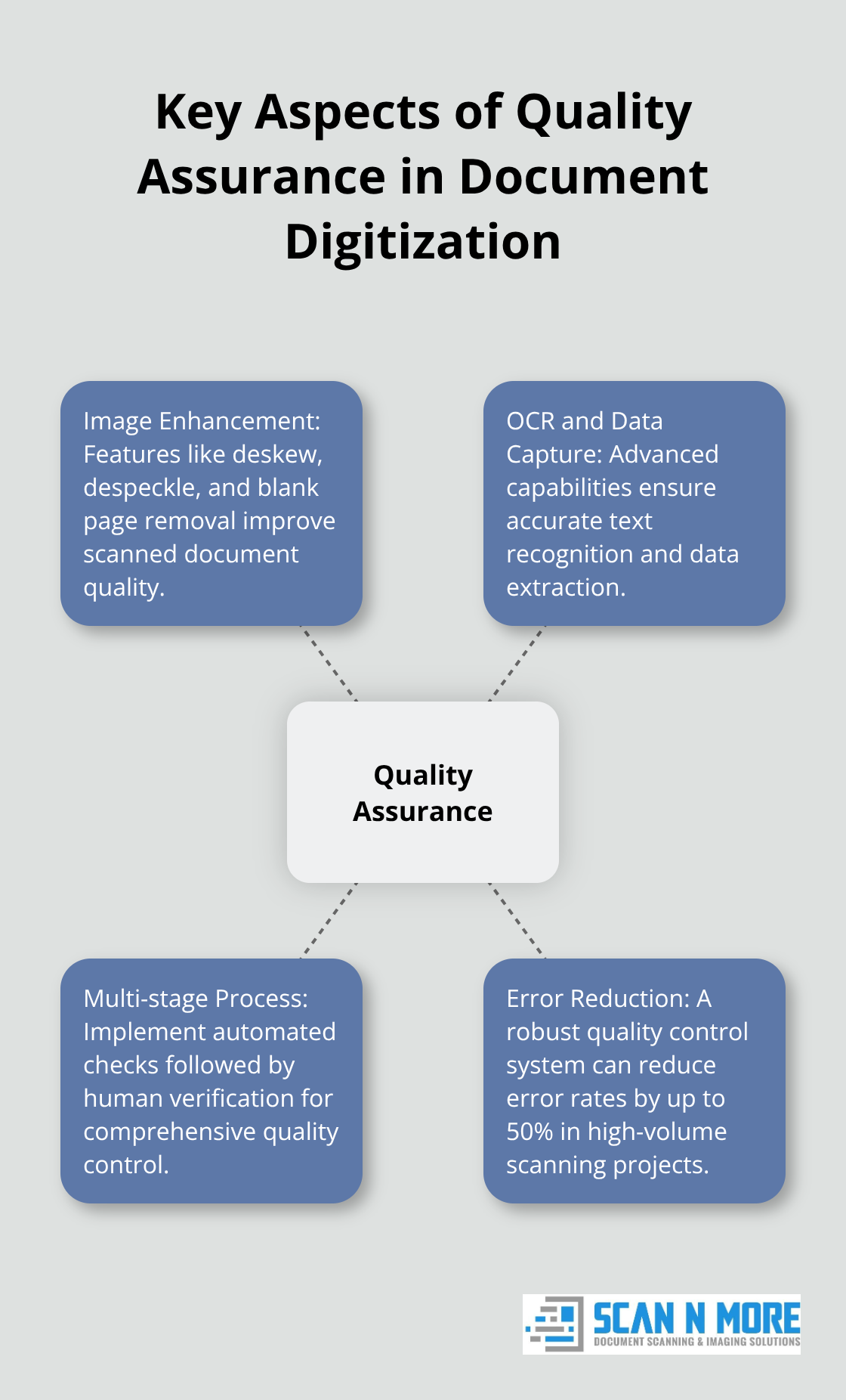 Hub and spoke chart illustrating the main components of quality assurance in document digitization