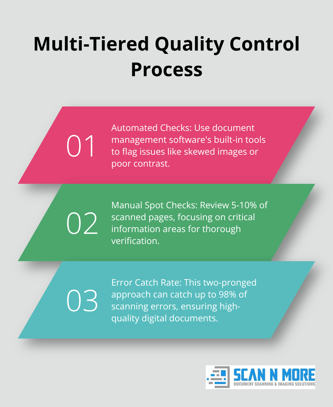 Ordered list chart showing the steps of the quality control process in high-volume document scanning - high volume document scanning
