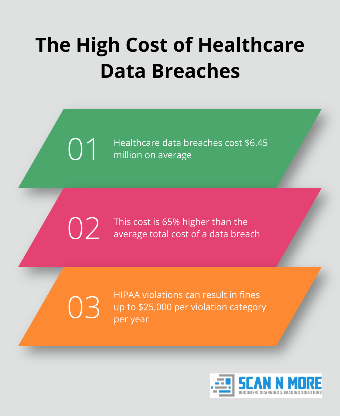 Chart showing the average cost of a healthcare data breach and its comparison to other industries - hipaa compliant hard drive destruction