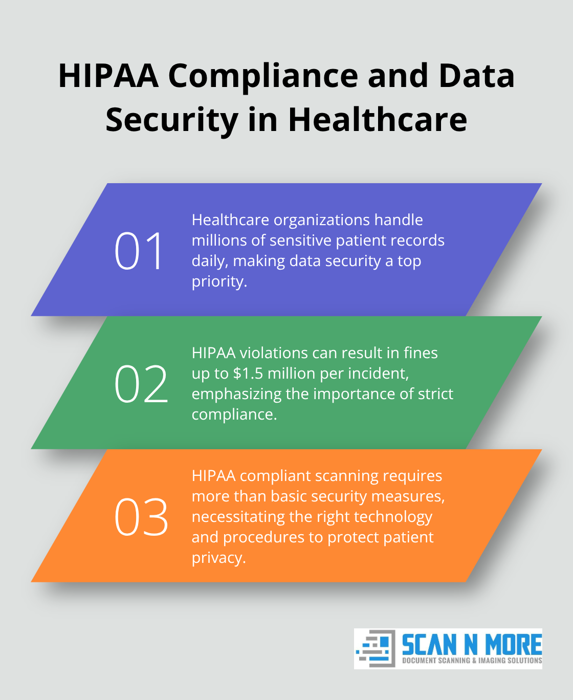 Chart outlining three key points about HIPAA compliance and data security in healthcare organizations