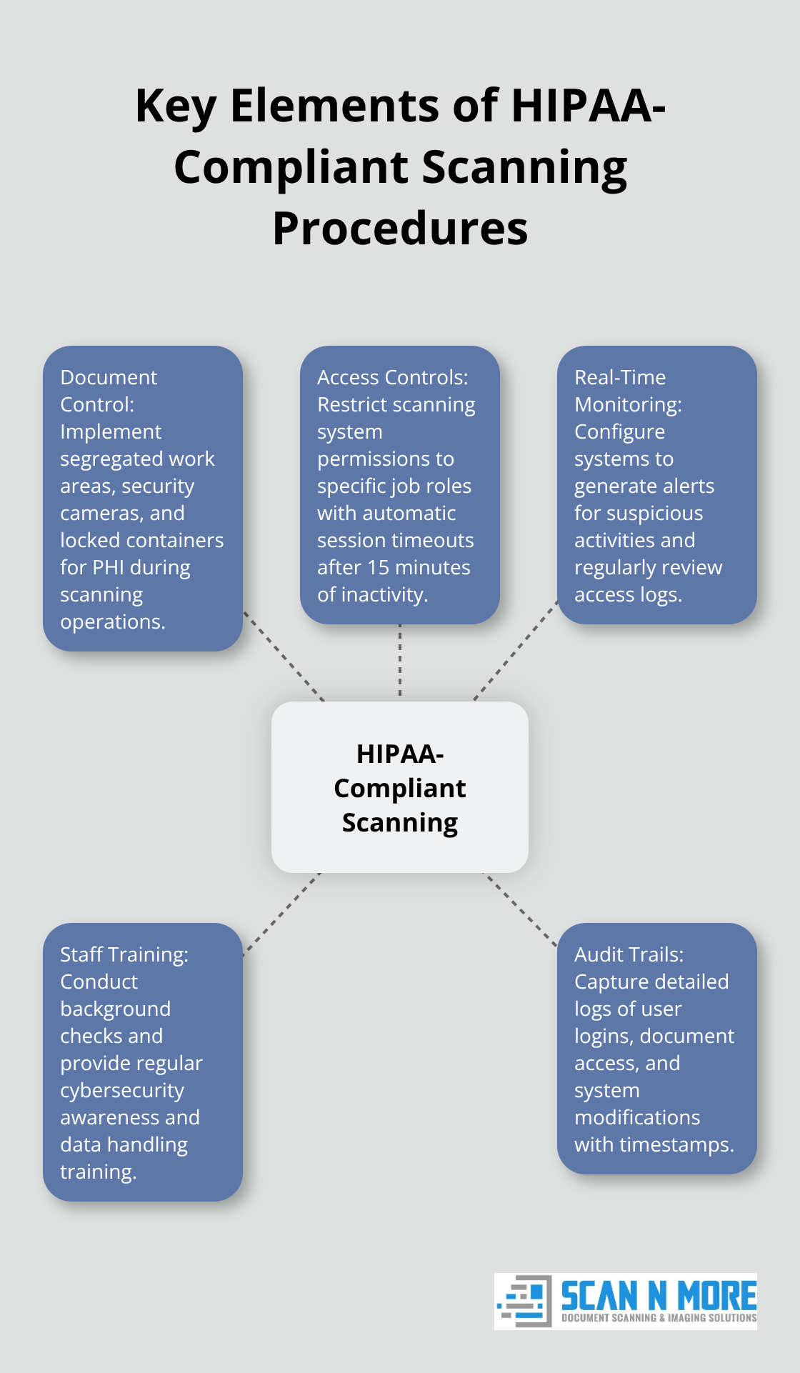 Hub and spoke chart illustrating five essential components of HIPAA-compliant scanning procedures - hipaa compliant scanning