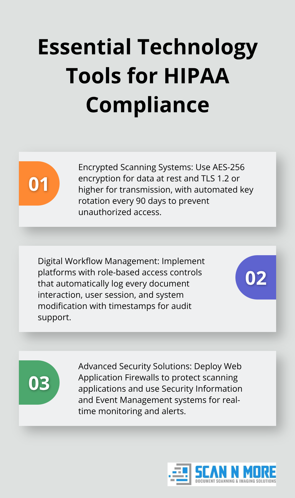 Chart outlining three crucial technology tools to ensure HIPAA compliance in document scanning - hipaa compliant scanning