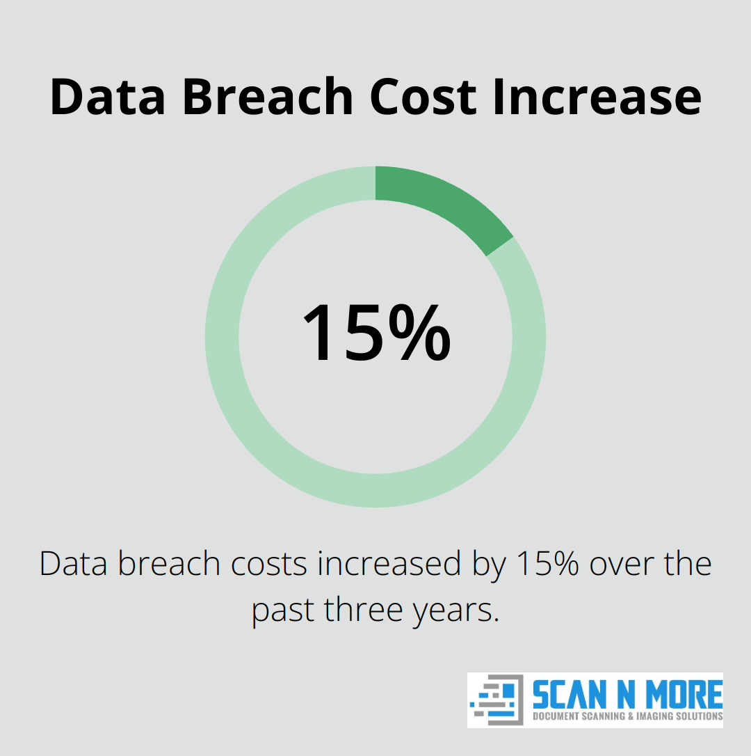 Chart showing 15% increase in data breach costs over 3 years - hipaa hard drive destruction requirements