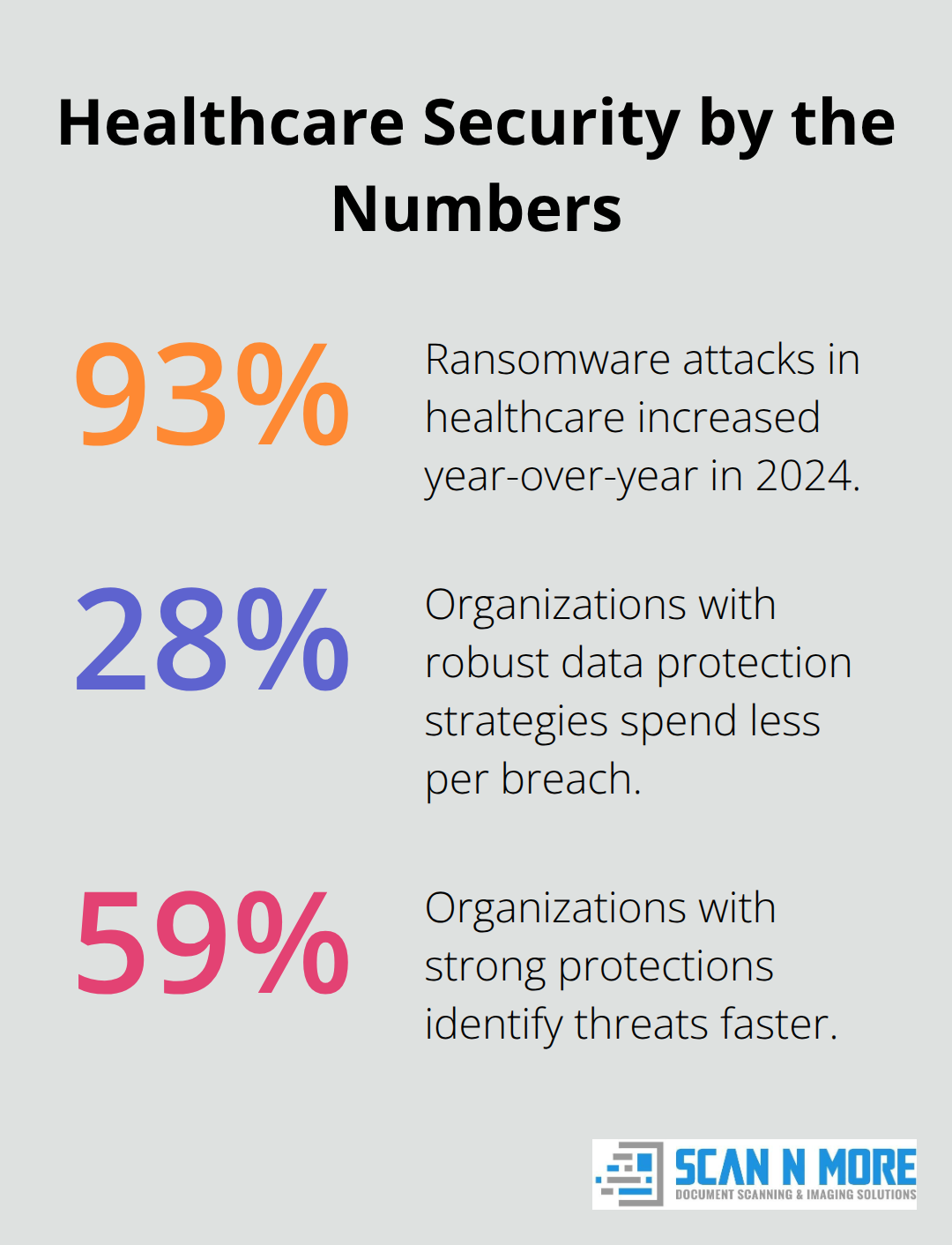 Chart showing key healthcare security percentages: ransomware up 93%, 28% lower breach costs with robust strategies, and 59% faster threat identification. - importance of data security in healthcare