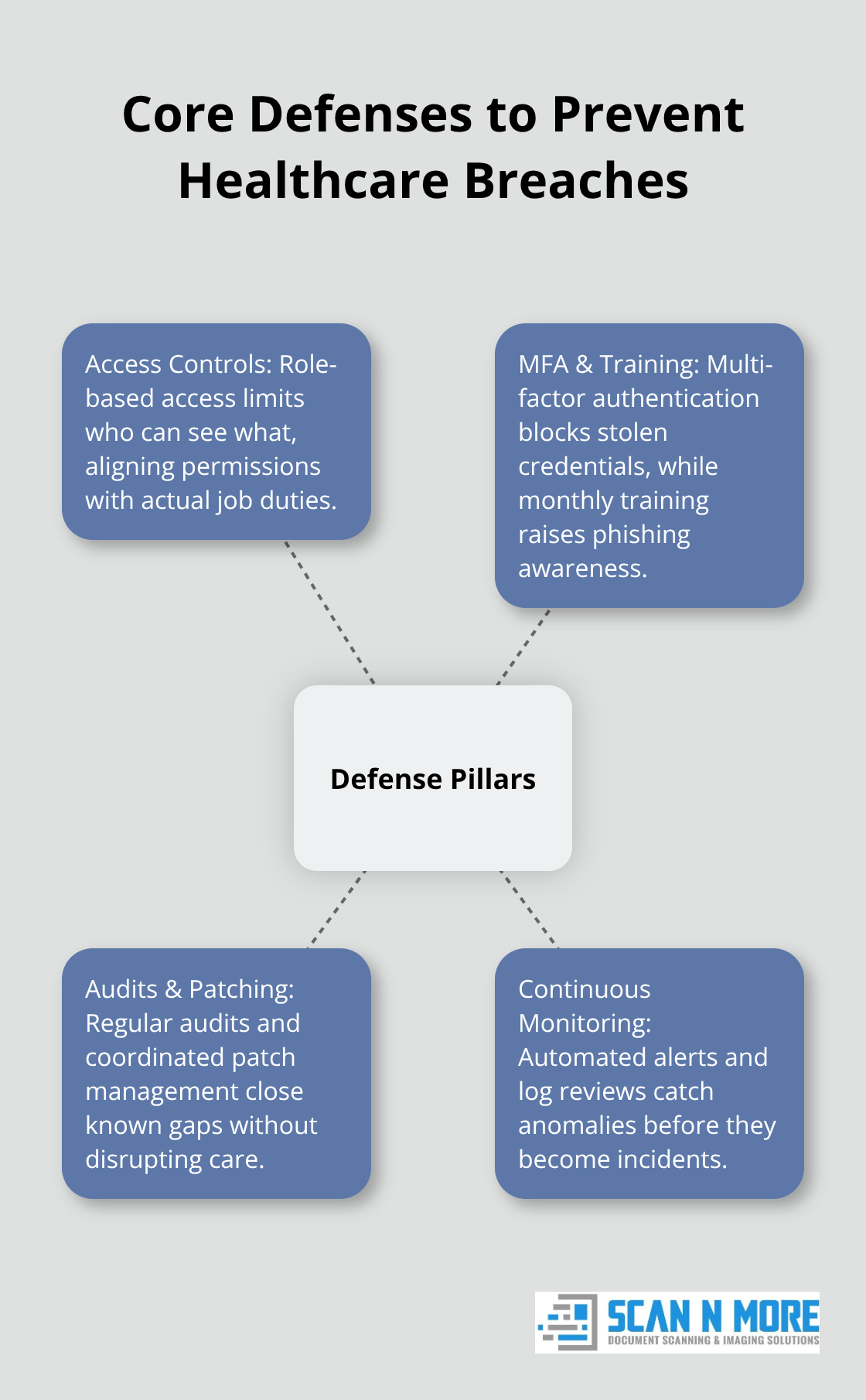 Hub-and-spoke diagram showing key defenses: access controls, MFA and training, audits and patching, and continuous monitoring. - importance of data security in healthcare