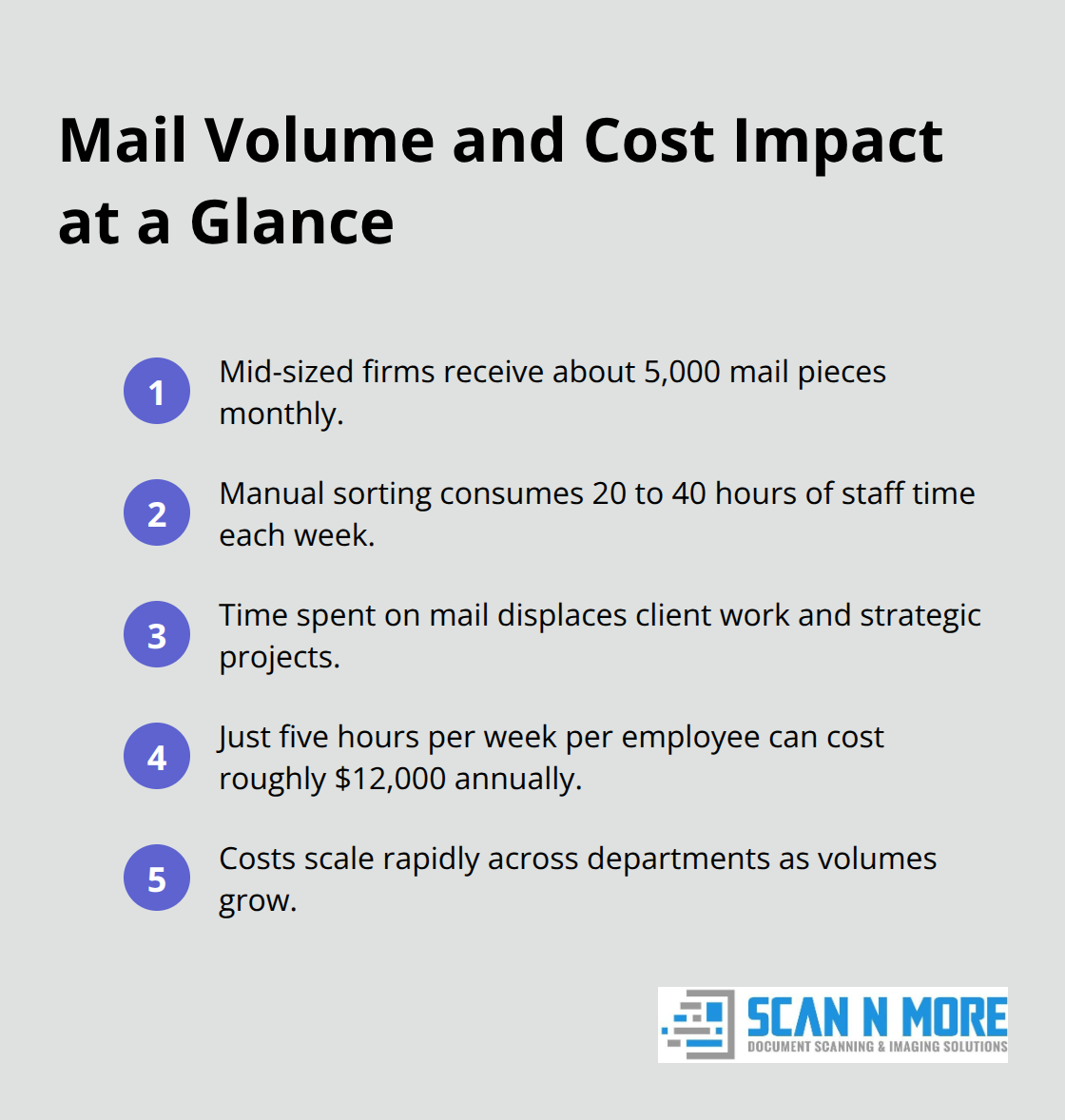 Quick view of monthly mail volume, weekly sorting time, and per-employee cost impact from manual mail handling. - incoming mail digitization