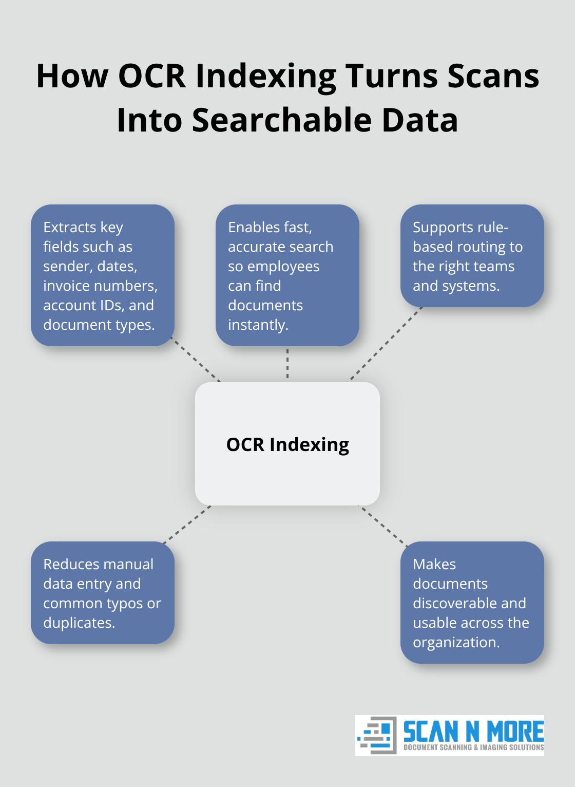 Hub-and-spoke diagram showing OCR indexing as the hub with key benefits like extraction, search, routing, and accuracy. - incoming mail digitization